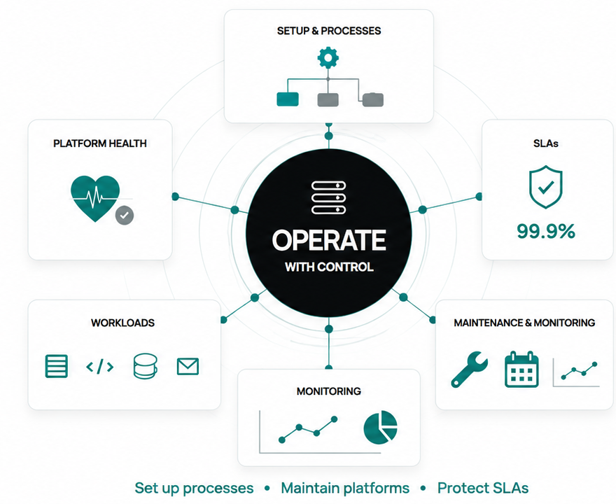 Teksio operations workload automation diagram